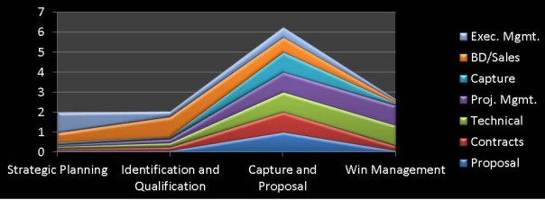 Example of resources required at the various states of an opportunity cycle